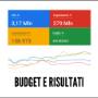 Risultati e Budget Google Ads