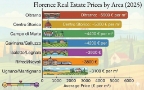Florence Real Estate Market
