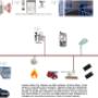 Impianto Antifurto Radio Controllo da GSM